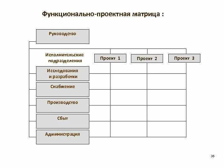 Проектная матрица. Матричная и проектная структура проектов. Функциональная матричная проектная. Функциональная матрица компании.