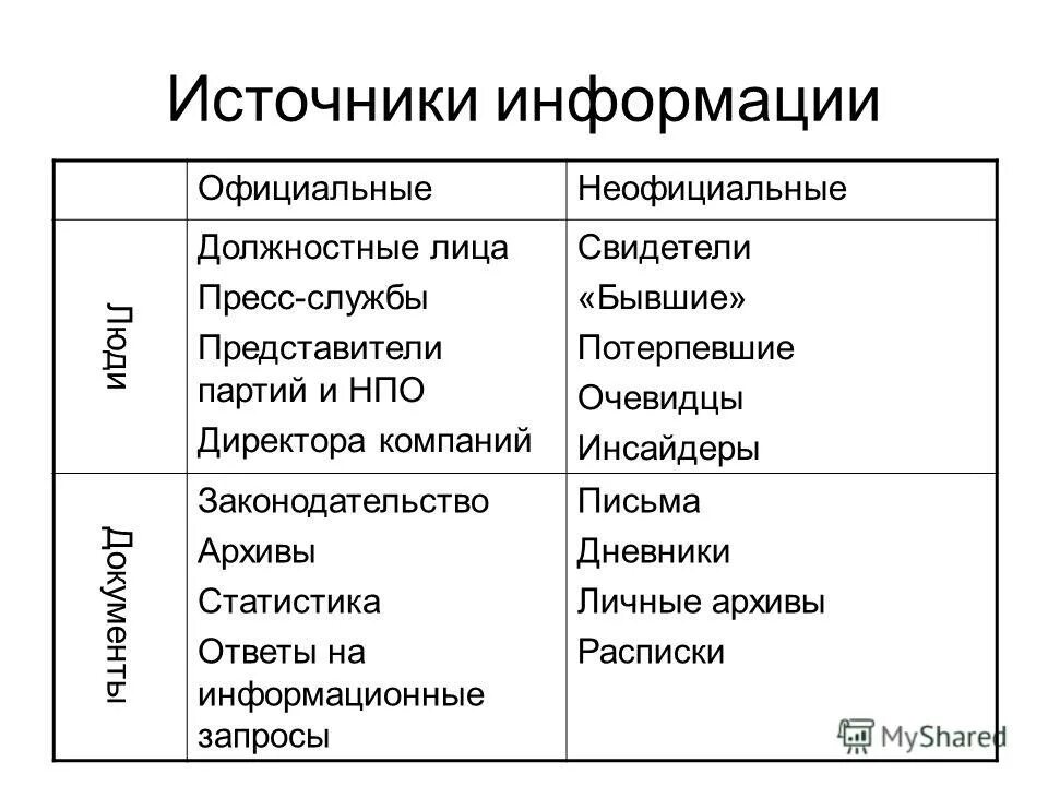 Опубликование правовых актов. Внешние и внутренние источники вторичной информации. Официальные источники публикации информации. Вторичные источники информации. Официальные источники публикации информации.