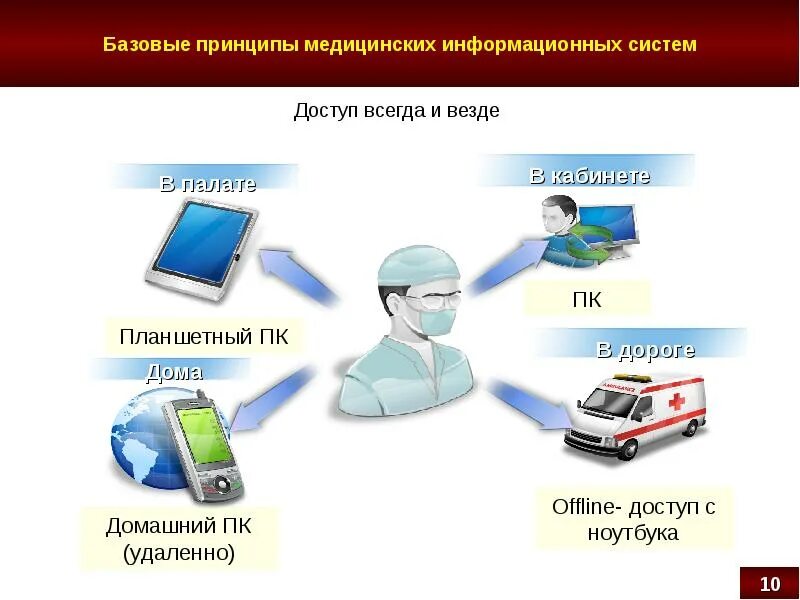 Ис презентация. Медицинские информационные системы. Информационно медицинская системы это. Обзор медицинских информационных систем. Мис медицинская информационная система.