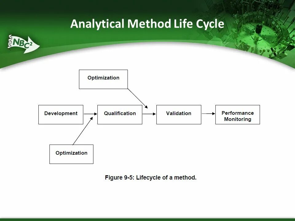 Analytical method validation. Methods of quality Control. Analytical quality Control. AOAC methods. Method link