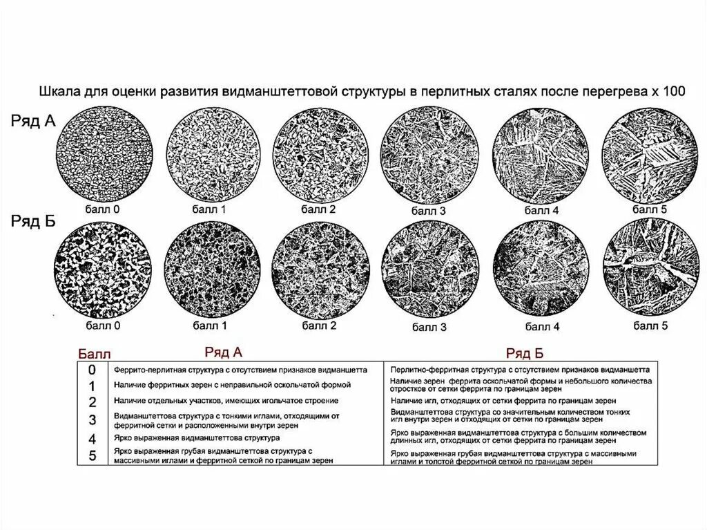 А также различных сталей и. Сталь 40 структура сплава. Перлит и Видманштеттов феррит структура. Феррито-перлитная структура стали. Сталь 10 состав структура.