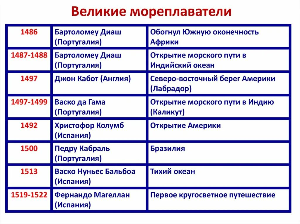 Таблица истории 7 класс 1 параграф. Таблица географических открытий 7 класс история нового времени. Великие географические открытия мореплаватели. Географические открытия 7 класс история таблица. Таблица Великие географические открытия 7 класс мореплаватели.