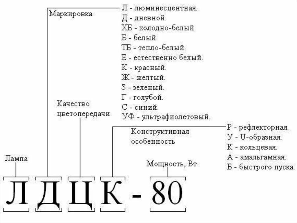 Расшифровка л м е. Маркировка люминесцентных ламп расшифровка. Маркировка ламп дневного света расшифровка. Классификация люминесцентных ламп и их маркировка. Обозначение люминесцентного светильника.