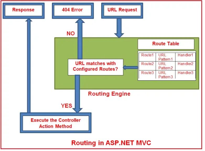 Паттерн маршрутизация. Routing in asp. URL таблица. Asp net MVC. Asp url