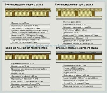 Длина лагов пола