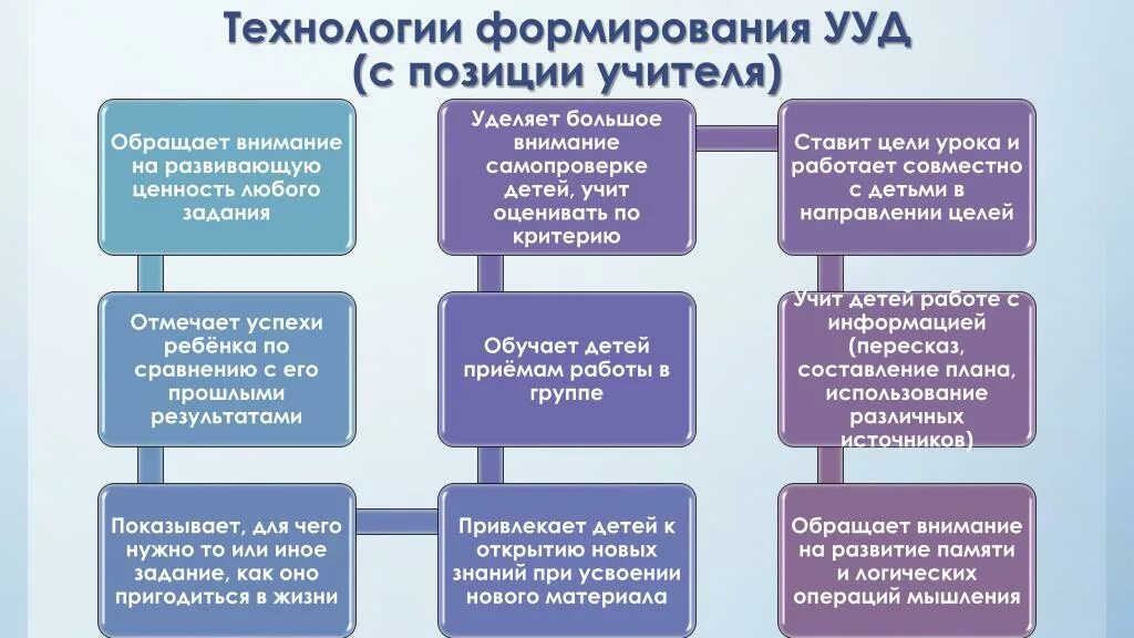 Развивающие технологии на уроках технологии. Технологии формирования личностных УУД. УУД по технологии ФГОС. Технологии формирования УУД В начальной школе. УУД на уроках технологии.