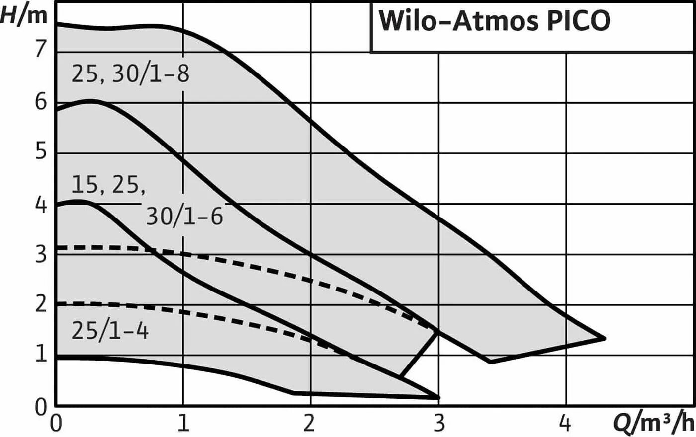 Wilo 25 1 6. Циркуляционный насос Wilo Atmos Pico 25/1-6. Насос циркуляционный Atmos Pico 30/1-6 Wilo. Характеристики насоса Wilo Atmos Pico 25/1--8. Wilo Pico Yonos 30/1-8 график.