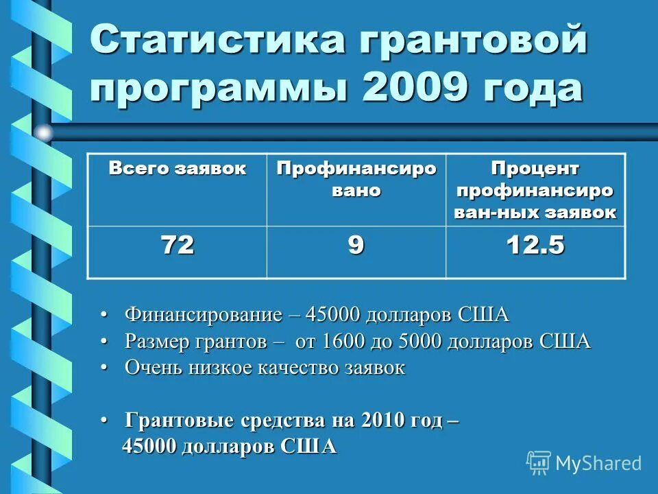 приложение 2009 года. теленеделя журнал программа передач. грантовые программы. компьютерная энциклопедия леонтьева. приложение 2009 года.
