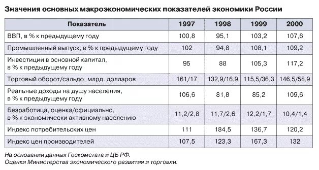 Таблица макроэкономические показатели России. Динамика макроэкономических показателей в России за последние 5 лет. Макроэкономические показатели развития экономики схема. Макроэкономические показатели отрасли.