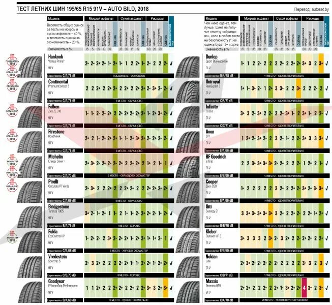 Тест летних шин 2020 r15. Тест летних шин 175/65 r14 2021. Тест летних шин 2021 r15 185/65. Тест летних шин 185/65 r15 2020. Топ летних шин 15