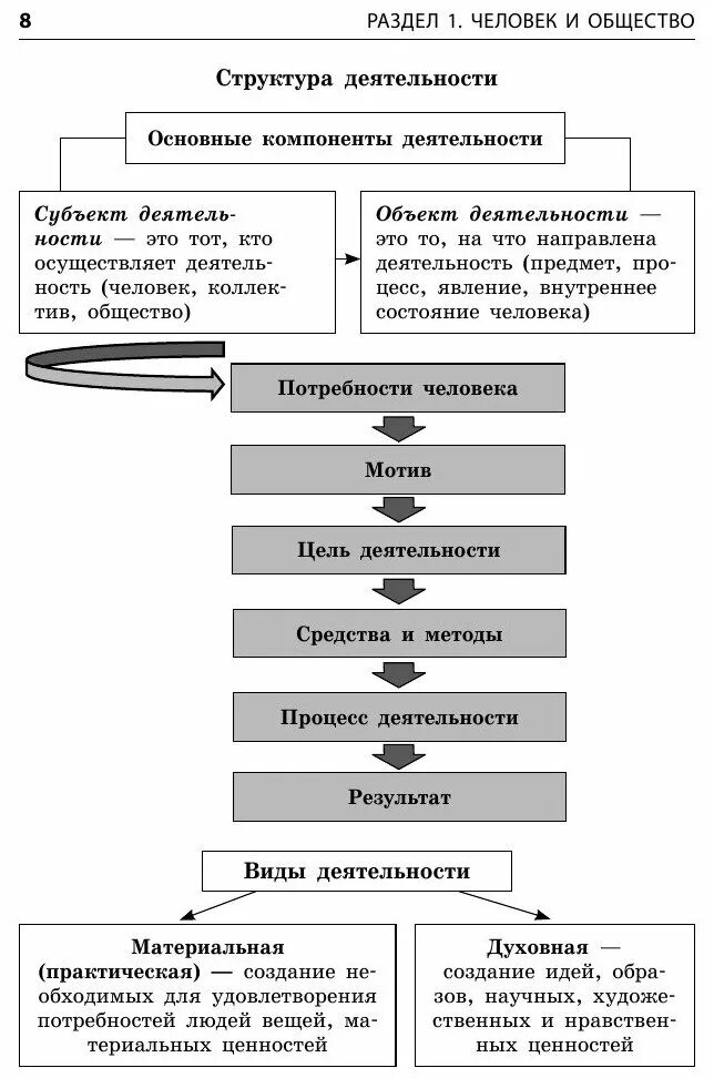 обществознание. блицподготовка, схемы и таблицы. потребности человека обществознание огэ. экономика. потребности егэ обществознание.