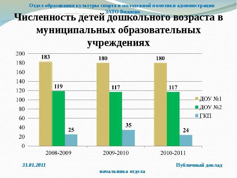 Численность частных дошкольных организаций в последние годы. Количество дошкольных учреждений в России. Численность департамента. Статистика сколько детей дошкольного. Количество учреждений образования