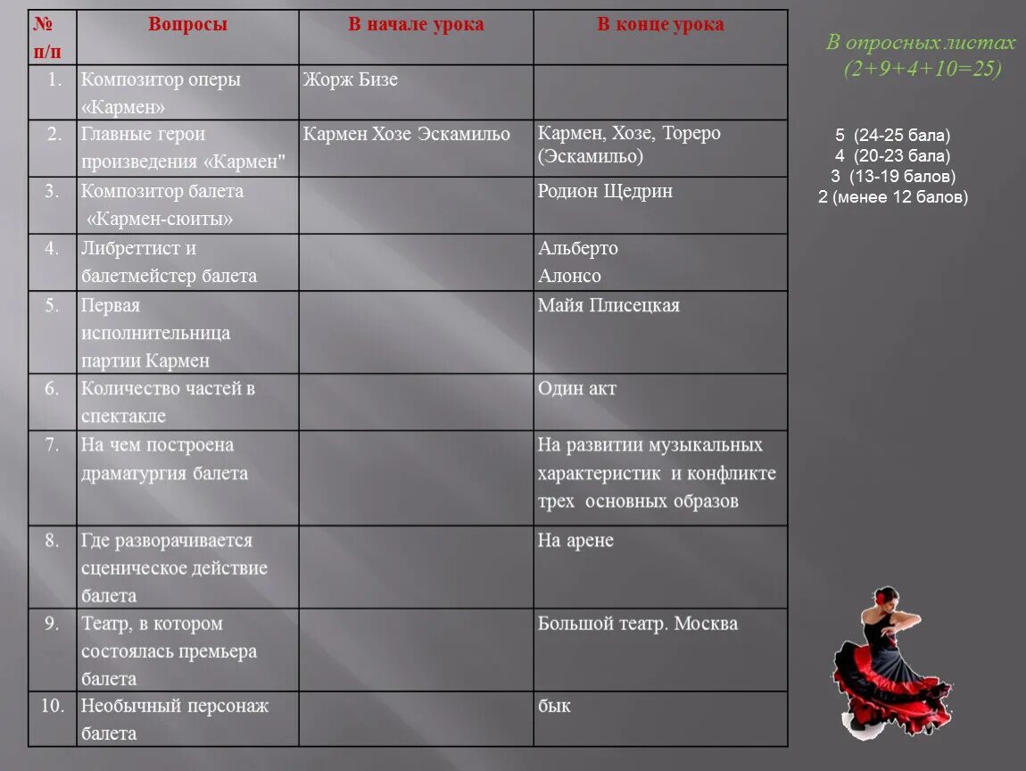 Основные уроки в 7 классе. Составить вопросы по опере Кармен. Сравнение оперы Кармен и балета Кармен сюита таблица. Сравнительная таблица по опере и балету Кармен. Опера Кармен вопросы и ответы.