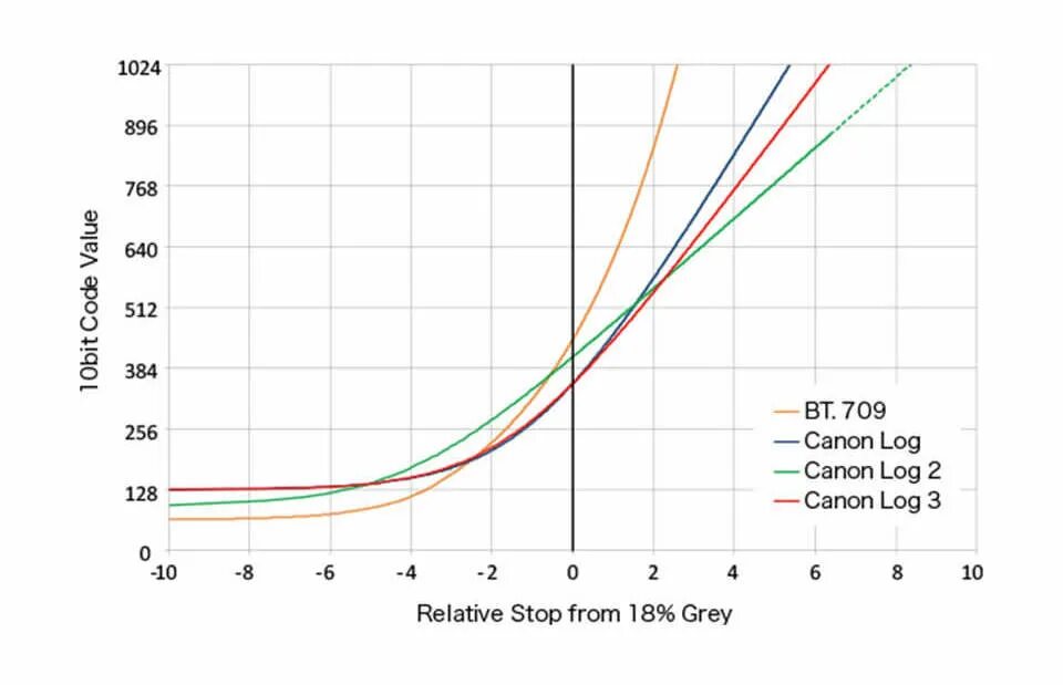 1024 384. Canon log. Динамический диапазон Canon c70. Log for Canoe. Гамма кривая clog3 Canon.