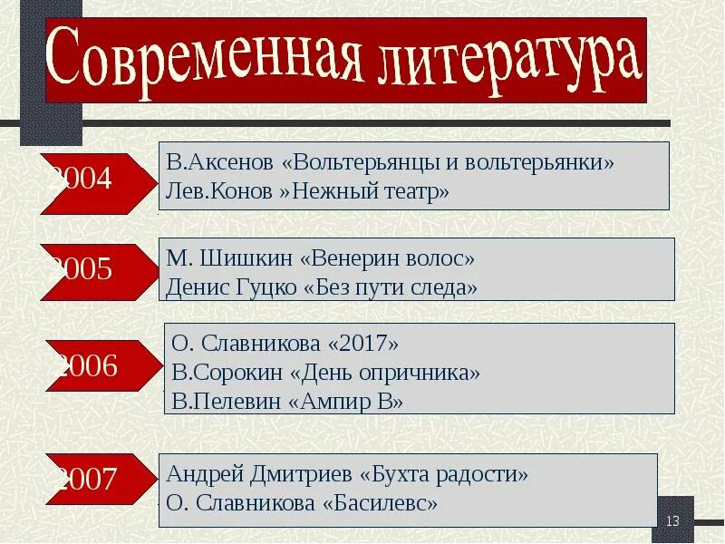 Направления литературы 21 века. Современная литература. литература 21 века. тенденции современной литературы. основные направления современной литературы.