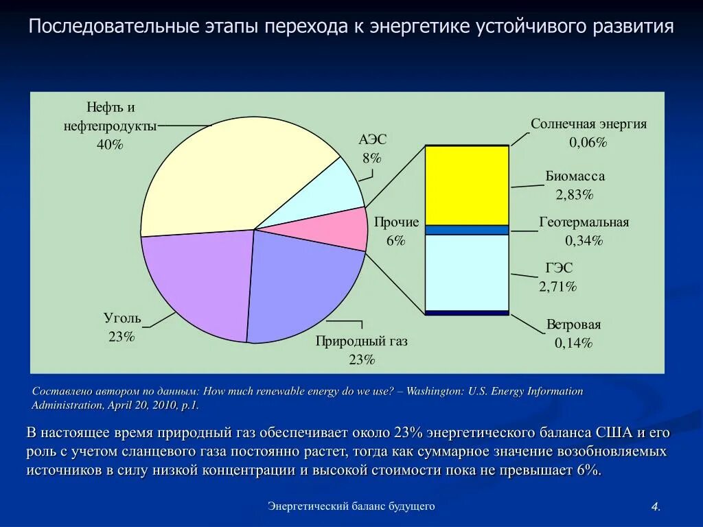 Устойчивое развитие энергетики. Энергетический баланс земли. Энергетический баланс США. Этапы перехода России к устойчивому развитию.