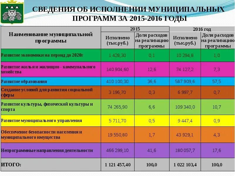 Исполнение муниципальной программы. Исполнение муниципальных программ. муниципальные программы для презентации. муниципальные программы муниципального образования. муниципальные программы картинки.
