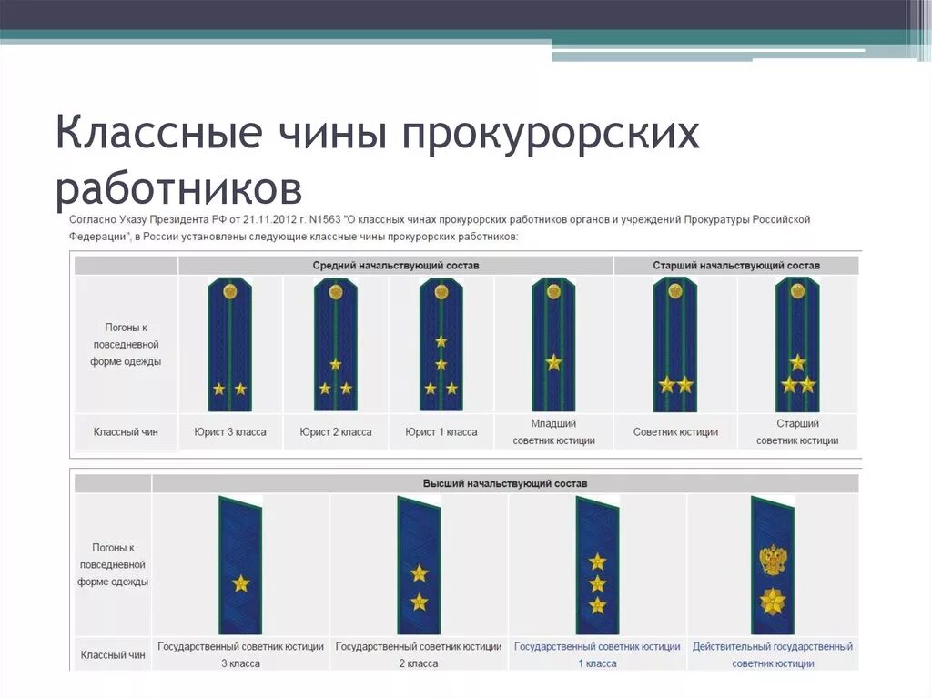 Какое воинское звание соответствует должности заместителя. Классные чины в прокуратуре РФ. Классные чины и воинские звания прокурорских работников. Погоны и звания прокуратуры РФ. Классные чины прокурорских работников.