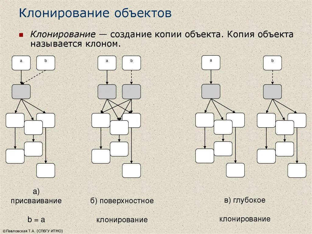 Создание копии объекта