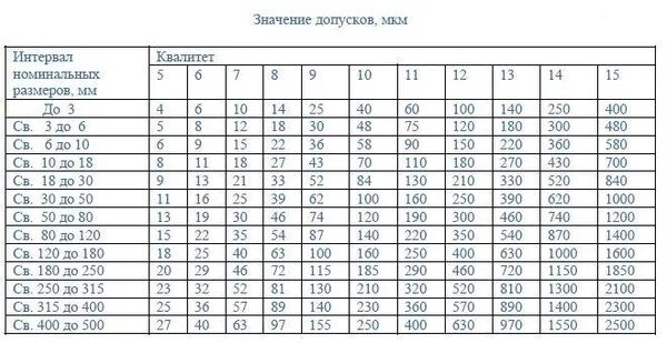 Квалитеты точности таблица h14. Квалитет точности таблица для отверстий. Таблица квалитетов точности и допусков. Допуски по 12 квалитету точности.