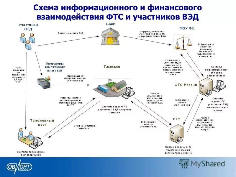 Риски участников вэд. Схема взаимодействия ВЭД. Участники ВЭД схема. ФТС И участник ВЭД. Таможенный контроль МПО схема.