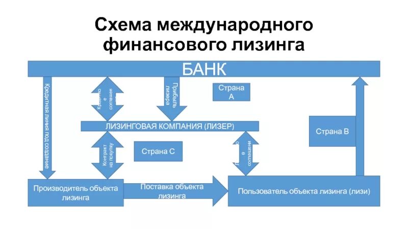 Международный финансовый лизинг схема. Схема финансового лизинга. Договор международного финансового лизинга. Схема международных лизинговых операций.