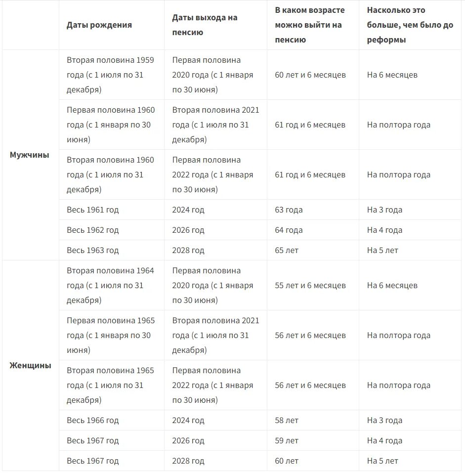 Пенсия у мужчин в россии 2024. Возраст выхода на пенсию в 2022 для мужчин. Таблица выхода на пенсию в 2022 году мужчины. Таблица выхода на пенсию по годам годам для женщин новая с 2022 года. Возраст выхода на пенсию в 2022.