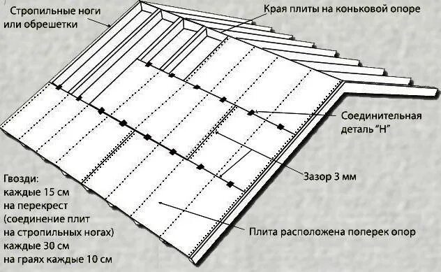 Шаг обрешетки под гибкую черепицу. Обрешетка осб под гибкую черепицу. толщина осб для мягкой кровли. раскладка осп на кровле под гибкую черепицу.