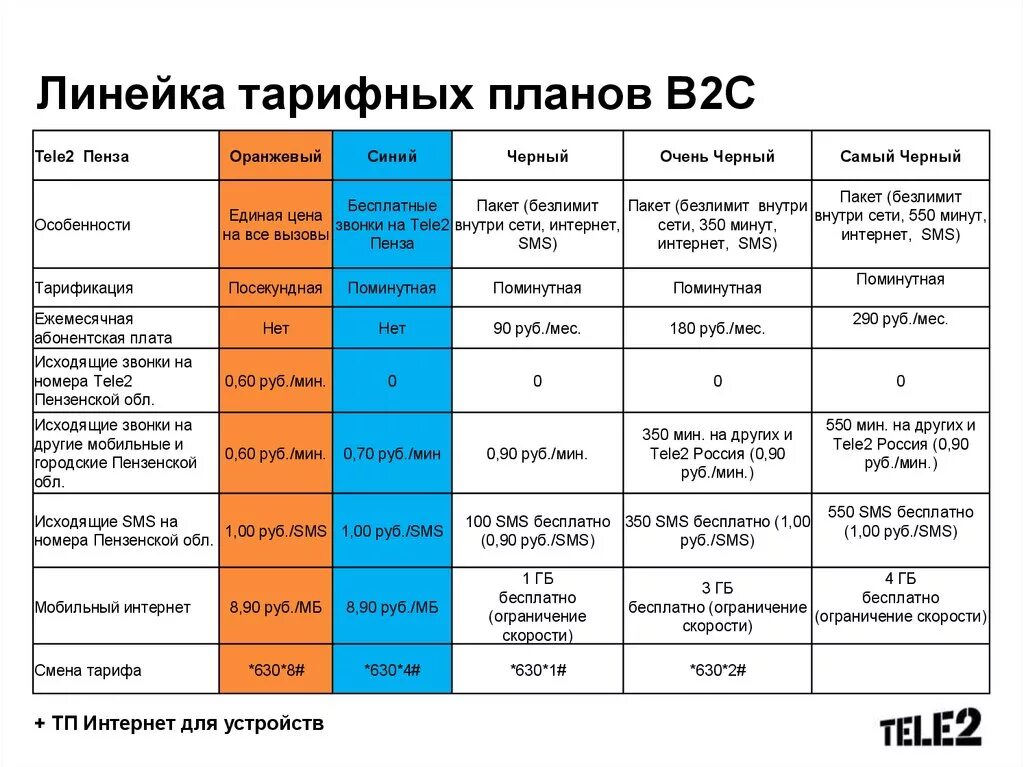 Названия тарифных планов. Выбрать тариф. Тарифный план теле. Линейка тарифных планов. Тарифы теле2 ростовская область 2024