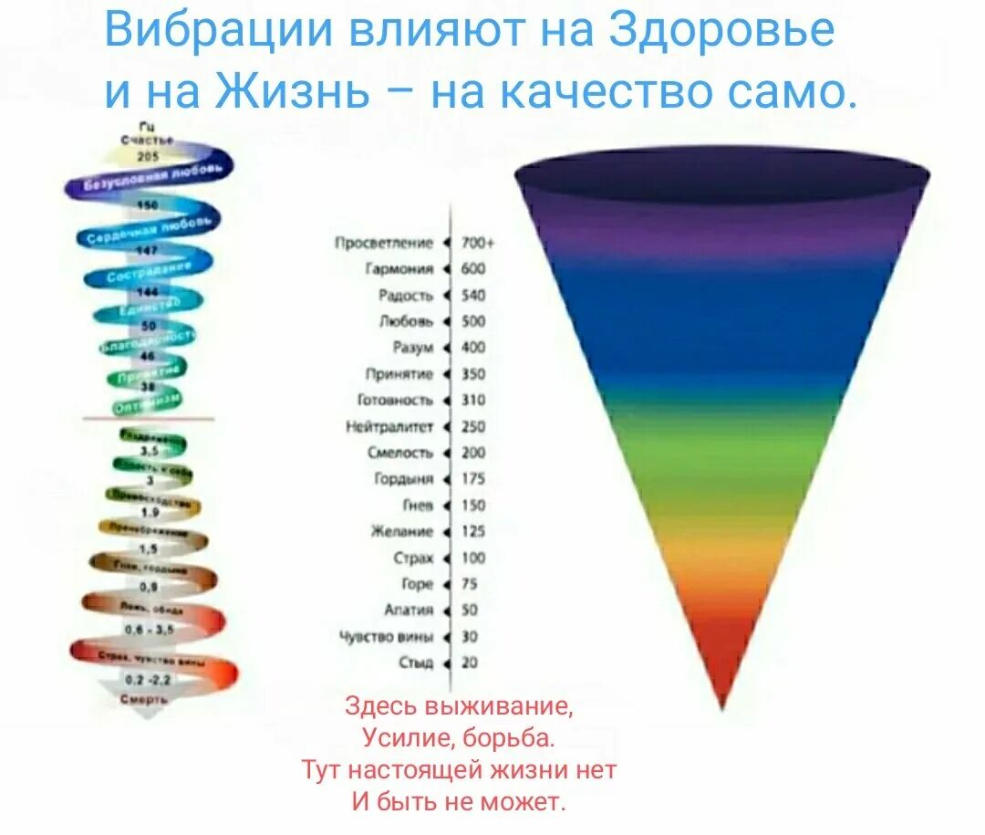 Шкала частоты вибраций человека. Таблица частоты вибрации человека. Дэвид Хокинс шкала вибраций. Шкала состояний Дэвида Хокинса. Уровень низких частот