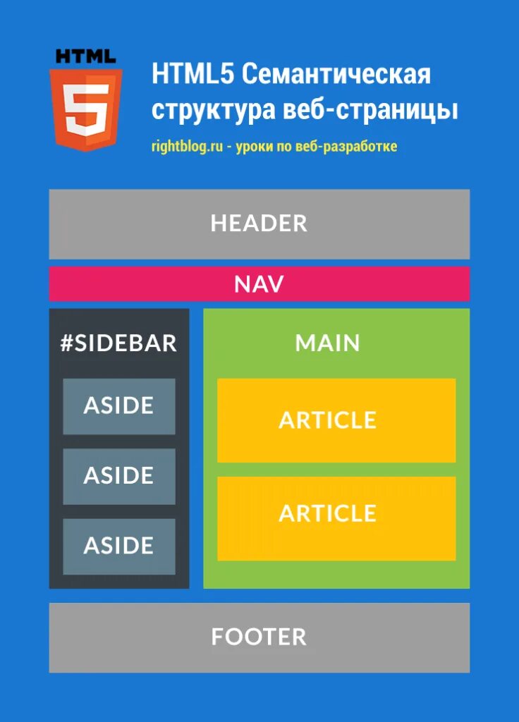 Структура html страницы. Html5 структура страницы. Семантическая структура страницы html5. Семантическая разметка html.