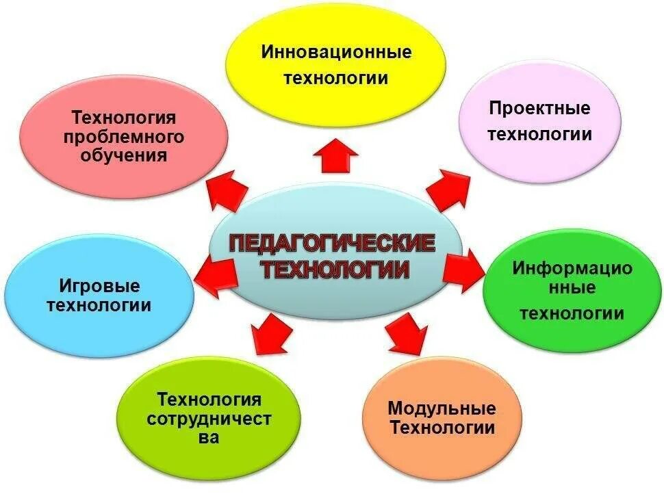 Технологии в работе с педагогами доу. Образовательные технологии в детском саду по фгос. современные образовательные технологии в доу по фгос. схема современные образовательные технологии в школе. схема современные образовательные технологии в доу.