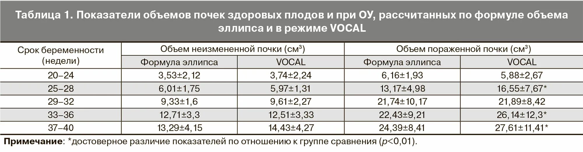 Лоханки при беременности. Норма размера почек у плода по неделям. Размеры почечных лоханок у плода по неделям. Размеры лоханок почек у плода. Норма почечных лоханок у плода.