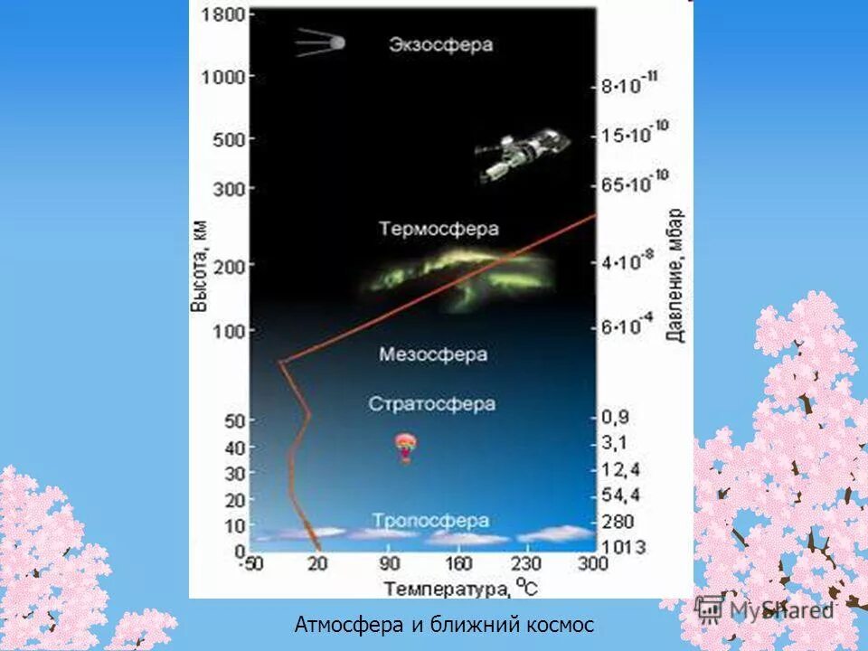 состав атмосферы космоса. строение атмосферы тропосфера. строение атмосферы рис. состав атмосферы космоса. слои атмосферы по порядку снизу вверх.