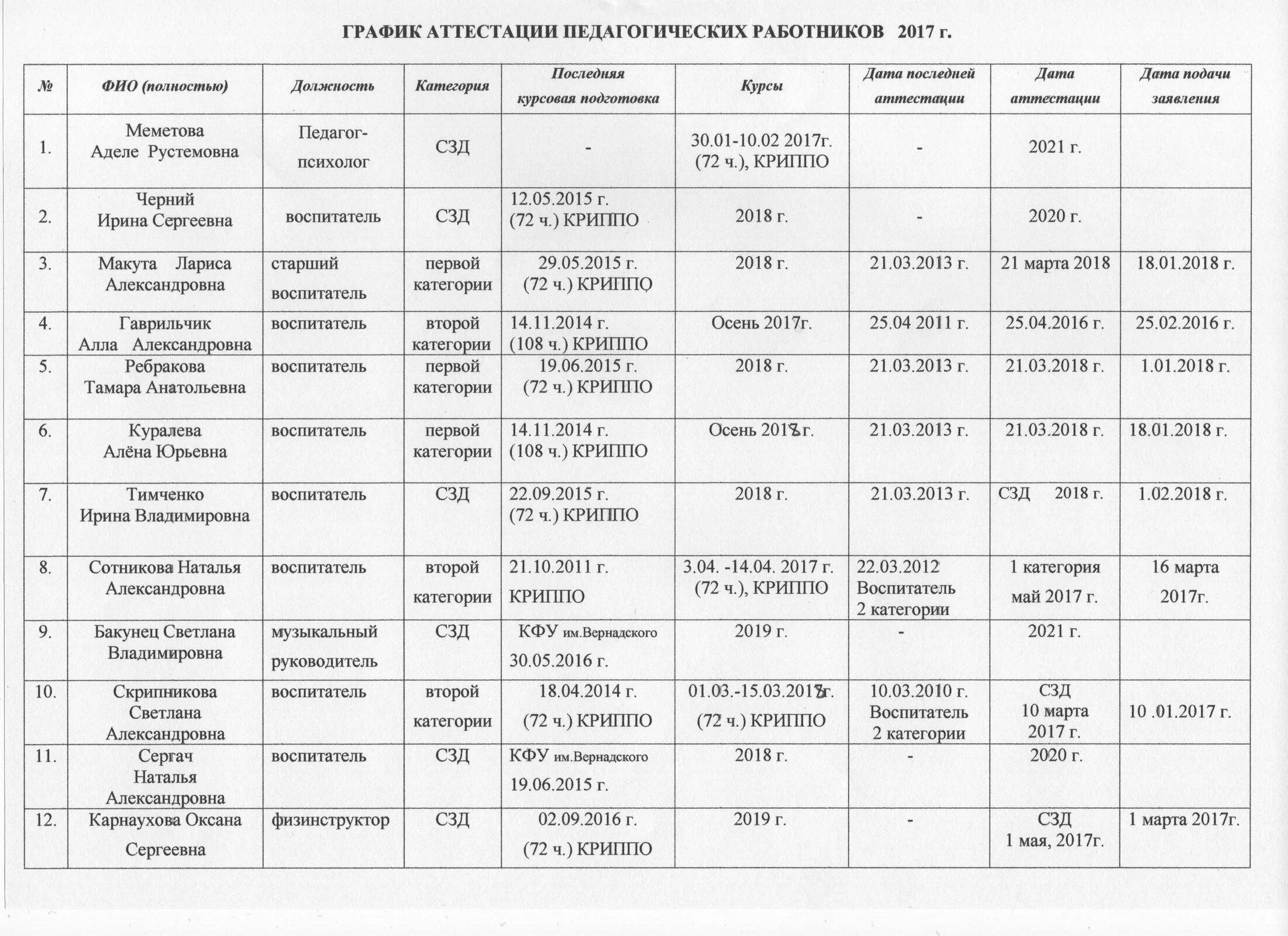 График аттестации педагогических работников. График аттестации учителей. Аттестация педагогических работников таблица. Список педагогических работников. Санминимум саратов