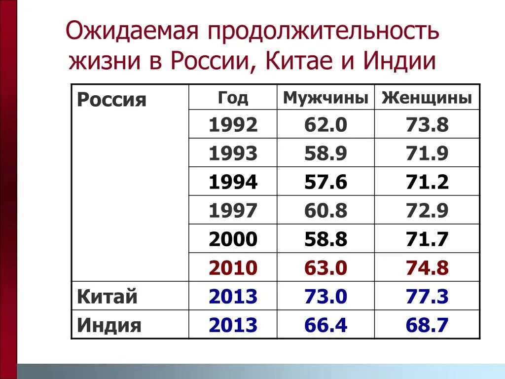 Средняя продолжительность жизни в 2024 году. Средняя Продолжительность жизни в Китае 2020. Средняя Продолжительность жизни в Индии. Средняя Продолжительность жизни в ин. Средняя Продолжительность жизни в Китае и России.