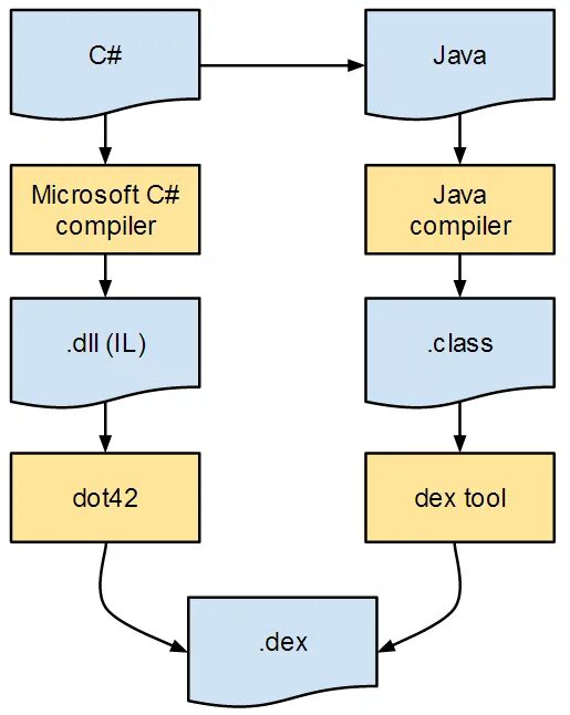 Compiler 47. Microsoft java. java compiler tree api. класс dot это. c# compiler time.
