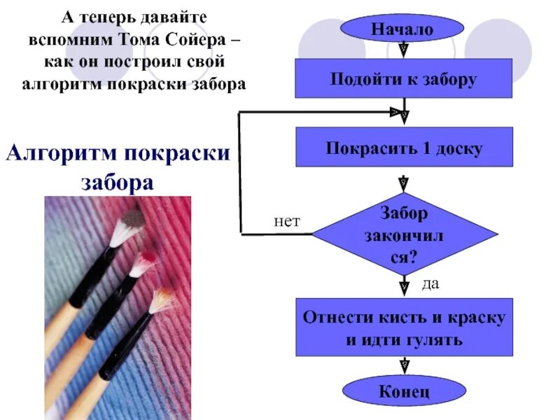 Тест циклический алгоритм. Алгоритм покраски забора. Составьте алгоритм покраски забора. Алгоритм покраски забора Информатика. Алгоритм покраски модели.