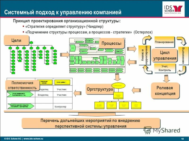 Презентация на тему: "Системный подход к изучению организации. 1. Демокрит - фор