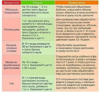 От каких вредителей помогает
