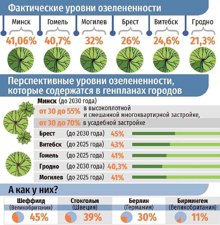 40 процентов территории. Нормативы озеленения. Нормативы озеленения города. Уровень озелененности города. Нормативные показатели озеленения города.