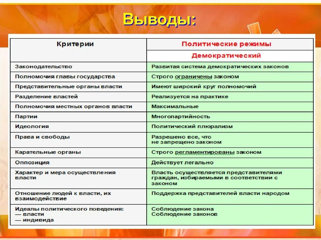 Идеал демократии. Критерии политического режима. Критерии классификации политических режимов. Критерии Полит режимов. Критерии выделения политических режимов.