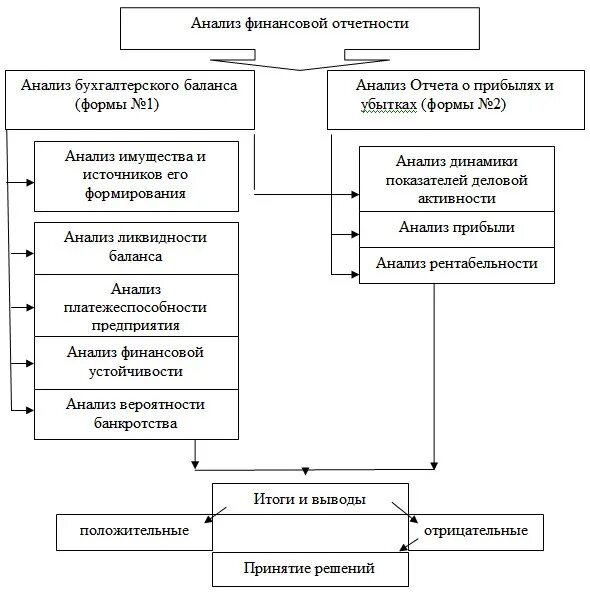 Курсовая на тему анализ анализ финансового состояния. Последовательность анализа финансовой отчетности схема. Схема проведения анализа финансового состояния организации рисунок. Методы анализа бухгалтерской отчетности схема. Последовательность анализа бухгалтерской финансовой отчетности.