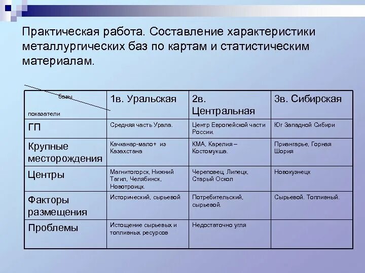 Таблица по географии 9 урал. Уральская металлургическая база характеристика 9 класс таблица. Металлургическая база Уральская таблица. Уральская Центральная Сибирская металлургические базы таблица. Уральская металлургическая база факторы размещения.