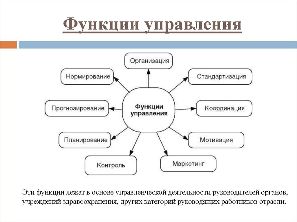 Основные функции управления организацией. Управление функции управления. Общие управленческие функции организации. Основные функции управления схема. Примеры управленческой функции