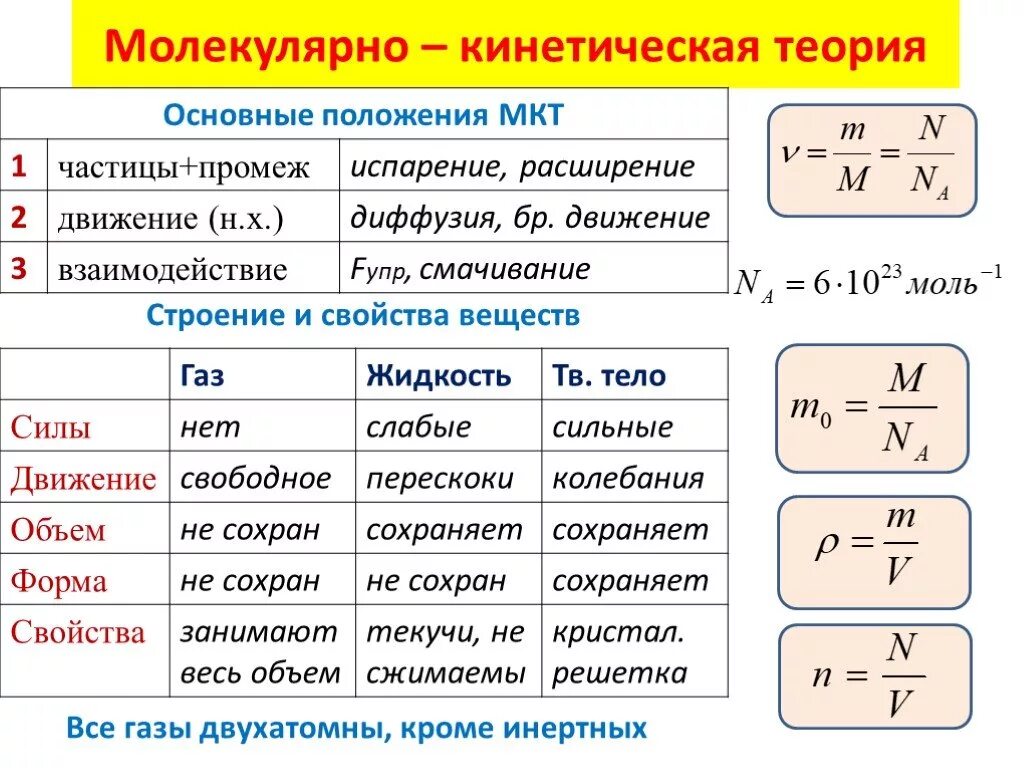 Основные положения молекулярно-кинетической теории формулы. Тепловые явления молекулярная физика таблица. Основы молекулярно-кинетической теории формулы. Молекулярно кинетическая теория 10 класс физика формулы. Формулы молярной физики