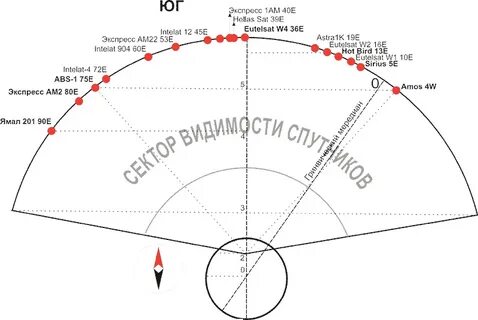 Куда повернуть антенну