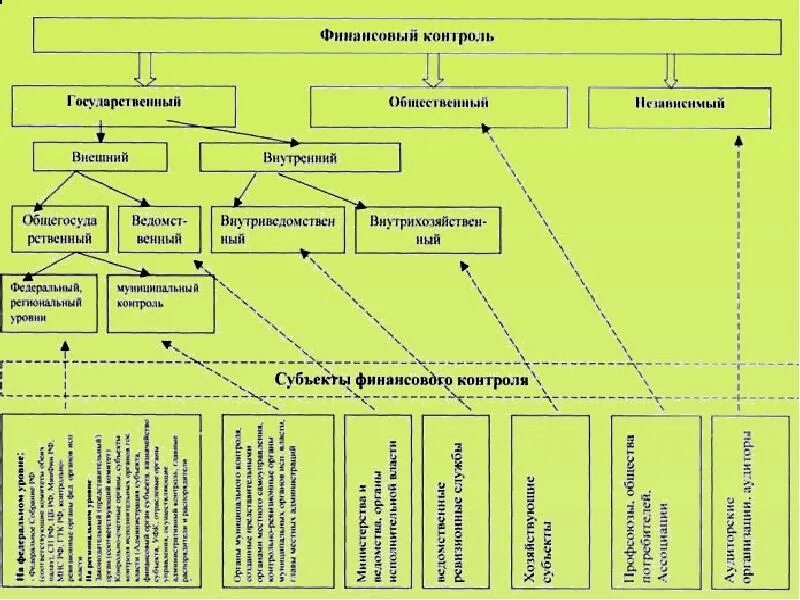 Уровни финансового контроля. Уровни системы финансового контроля. Внешний и внутренний финансовый контроль. Система органов финансового контроля. Финансовая система россии финансовый контроль