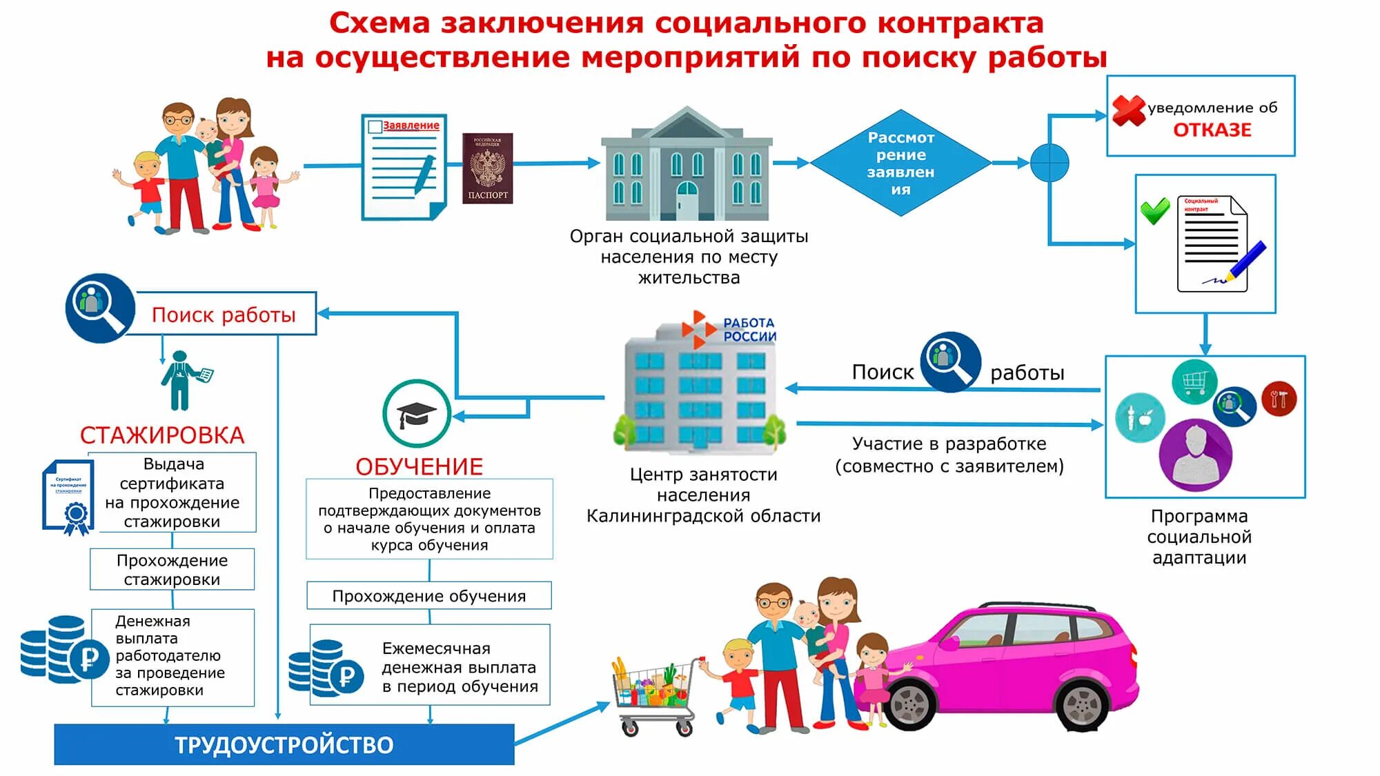 Выплаты заключение. Социальный договор. социальный контракт государственная социальная помощь. заключение социального контракта. социальный контракт инфографика.