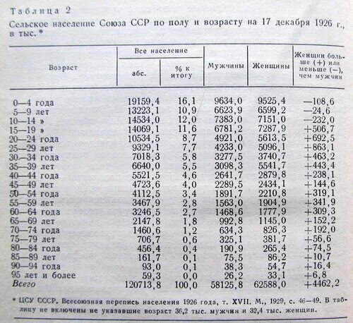 Население ссср 1926. Перепись населения СССР 1926. Перепись населения в СССР по годам таблица.